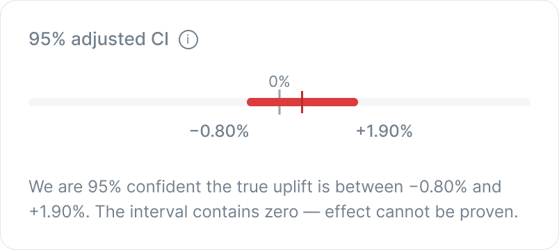 Confidence interval band variant