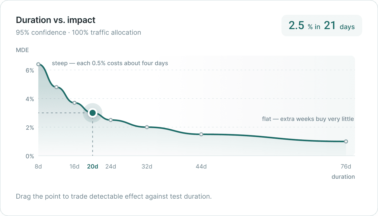 Option C: MDE versus duration trade-off curve with a draggable point