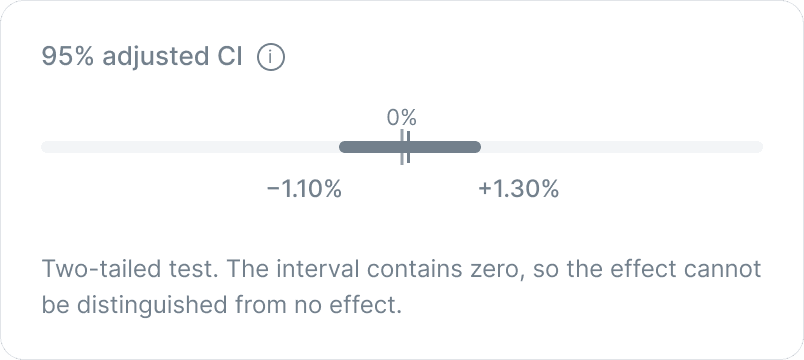 Confidence interval band for a health metric against -1% and 0%